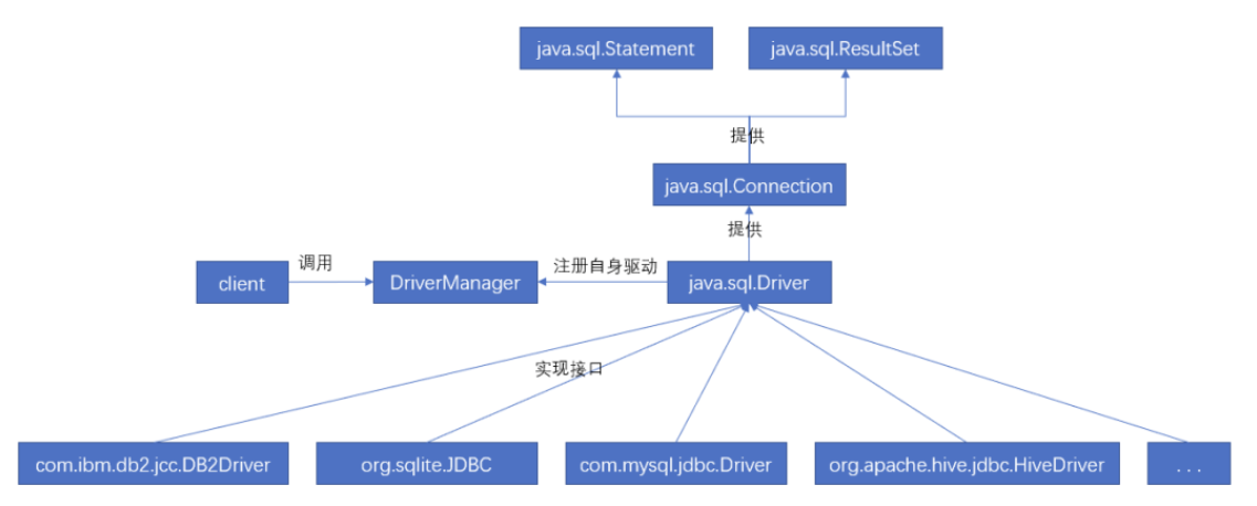 jdbc设计结构